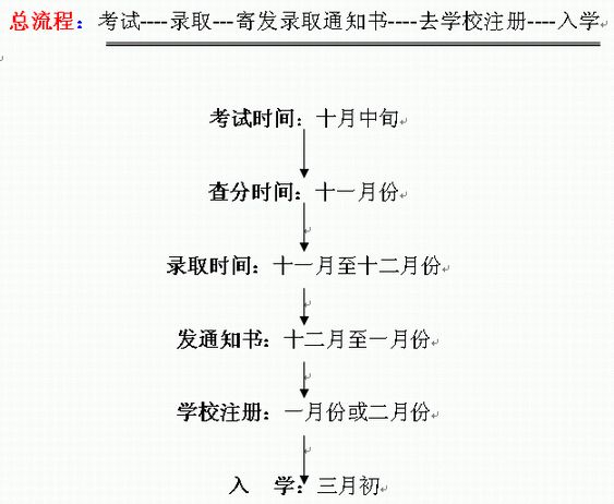 广东省梅州市2016年成考录取查询12月01日到15日文章中的总流程