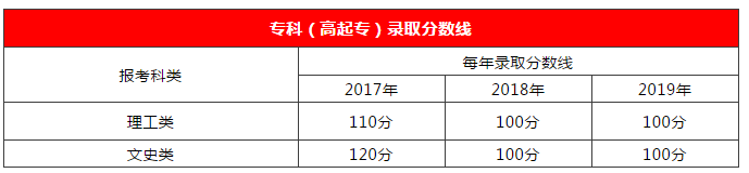 2020年广东成考通过率到底有多高?