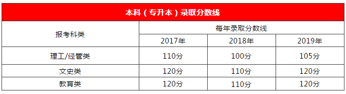 2020年广东成考通过率到底有多高?