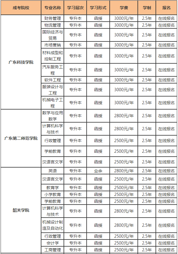 广东成考能直接考取本科学历吗?