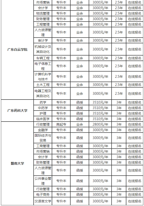 广东成考能直接考取本科学历吗?