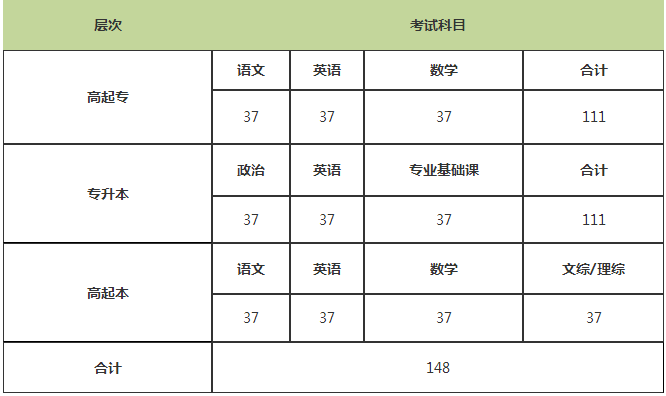 2020年广东成考报考科目费用多少钱?