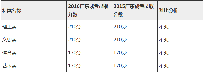 广东茂名市2016年成考录取分数线-高起本文章中的分数线